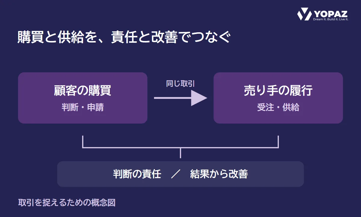 顧客の判断・申請から売り手の受注・供給へつながる同じ取引を、判断の責任と結果からの改善が支える概念図。