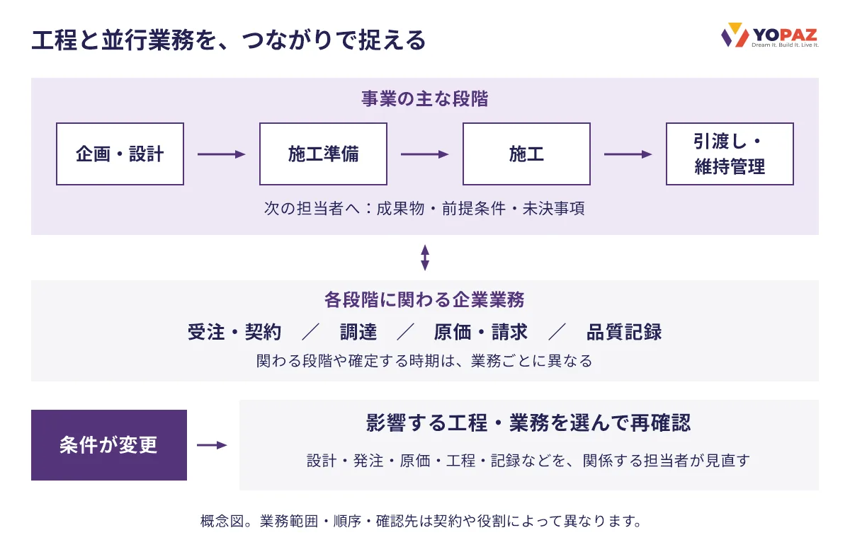 事業の主な段階と各段階に関わる受注・契約、調達、原価・請求、品質記録の関係を示す概念図。条件変更時は、影響する工程・業務を選び、関係する担当者が再確認する。