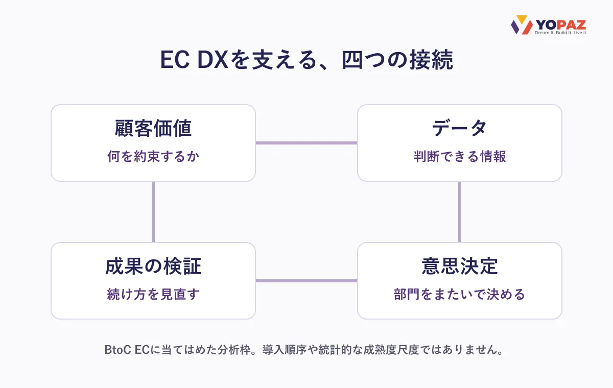 顧客価値、データ、意思決定、成果の検証がつながるBtoC ECの分析枠。