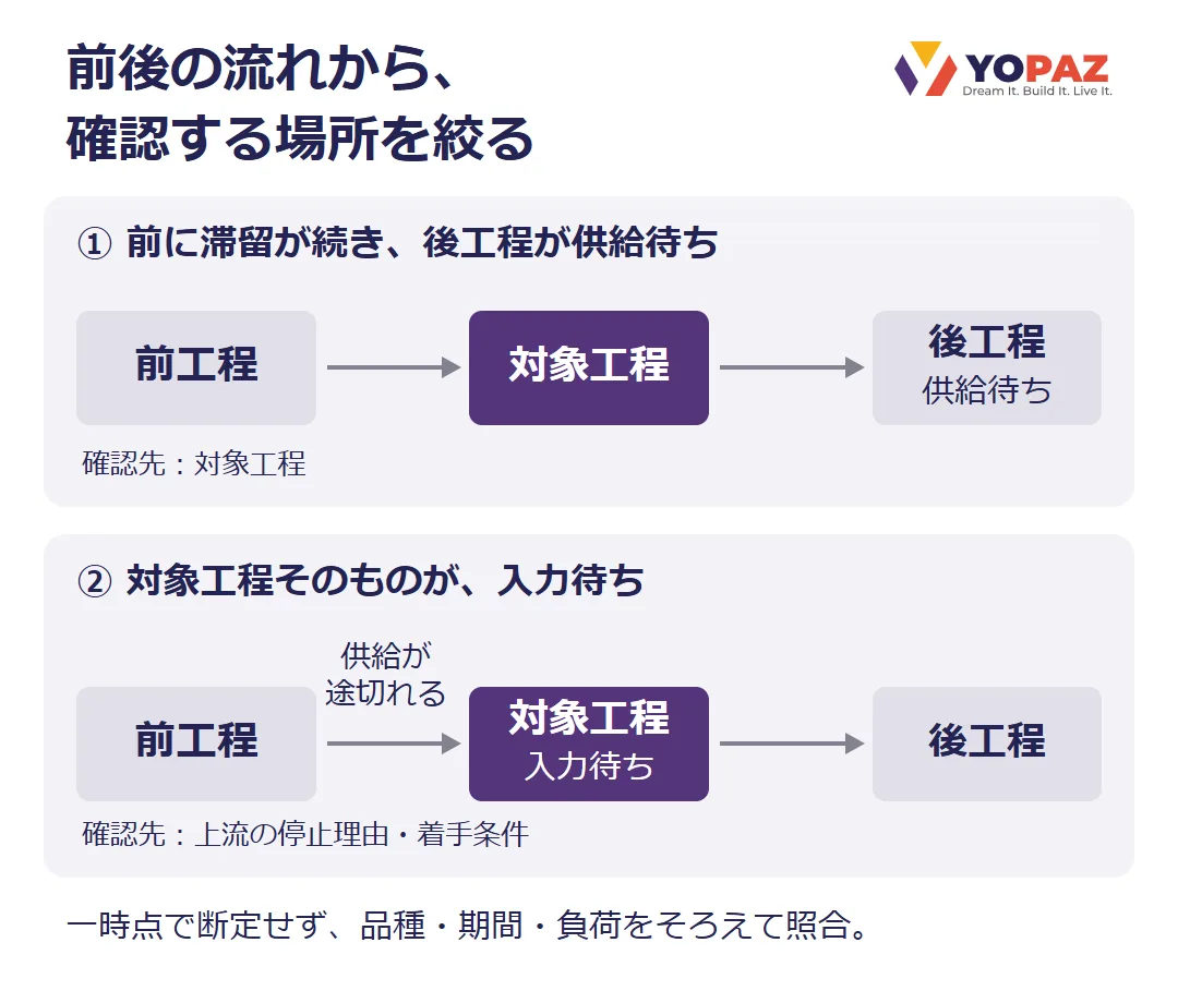 対象工程の前に滞留し後工程が供給を待つ状況と、対象工程自体が入力を待つ状況を対比し、確認先を示す概念図。