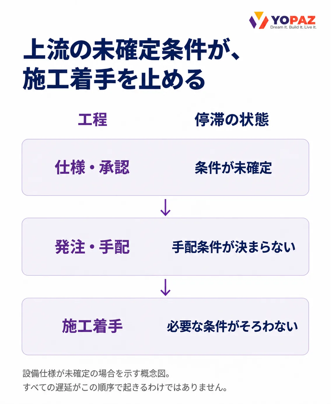 仕様・承認の未確定が、発注・手配の条件不足を経て、施工着手を制約する概念図。