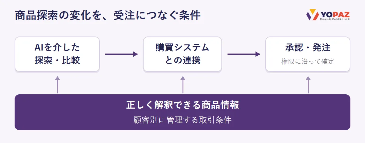 AIを介した探索・比較が購買システムとの連携を経て承認・発注へ進み、商品情報と顧客別の取引条件が全体を支える関係図。