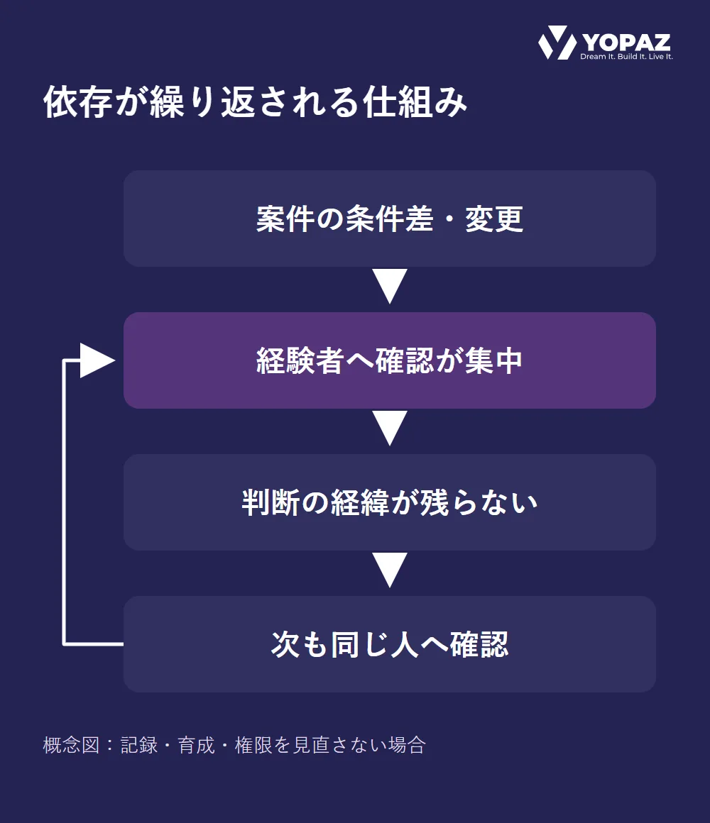 案件の条件差や変更への対応が経験者に集中し、経緯が残らないと次も同じ人への確認に戻る概念図。