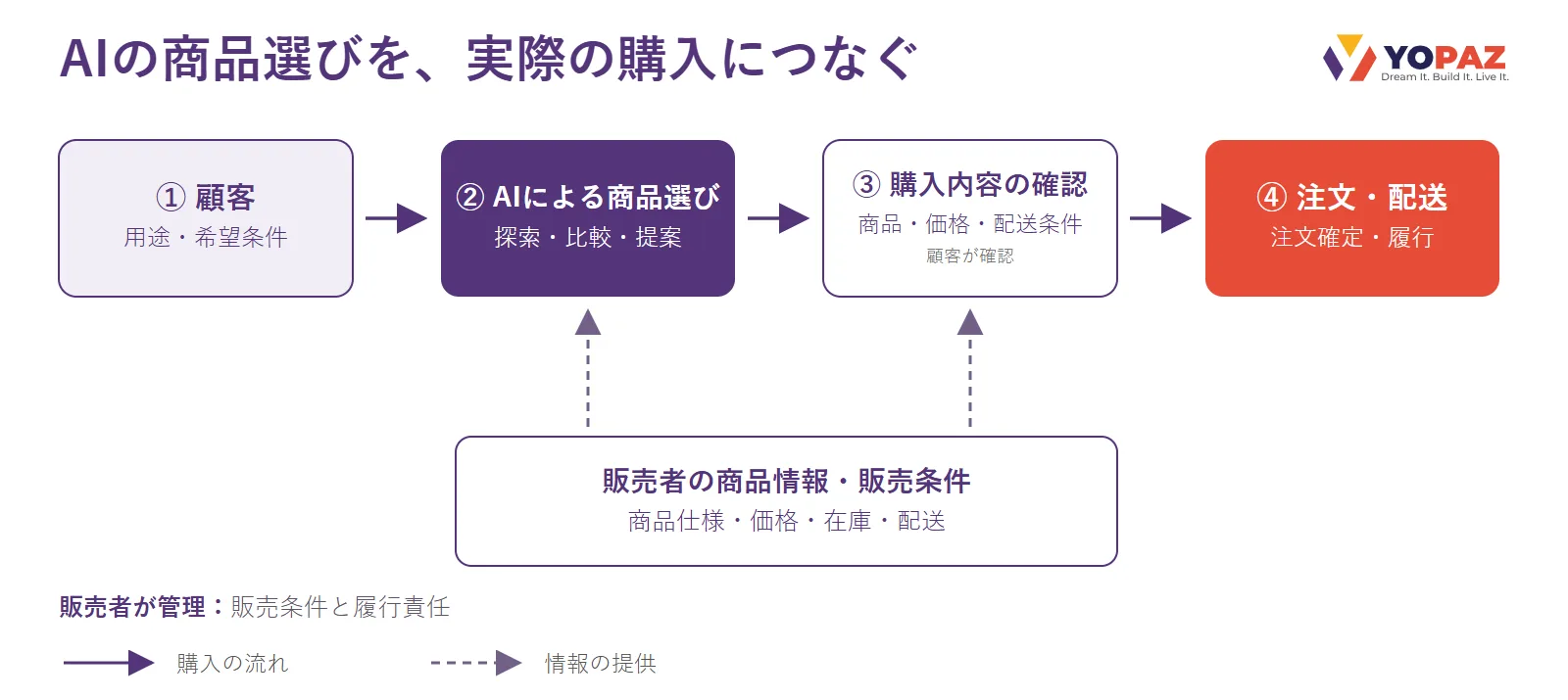 顧客の希望からAIによる商品選び、顧客による購入内容の確認、注文・配送へ進む流れと、販売者の商品情報・販売条件が選択と確認を支える関係を示す概念図。
