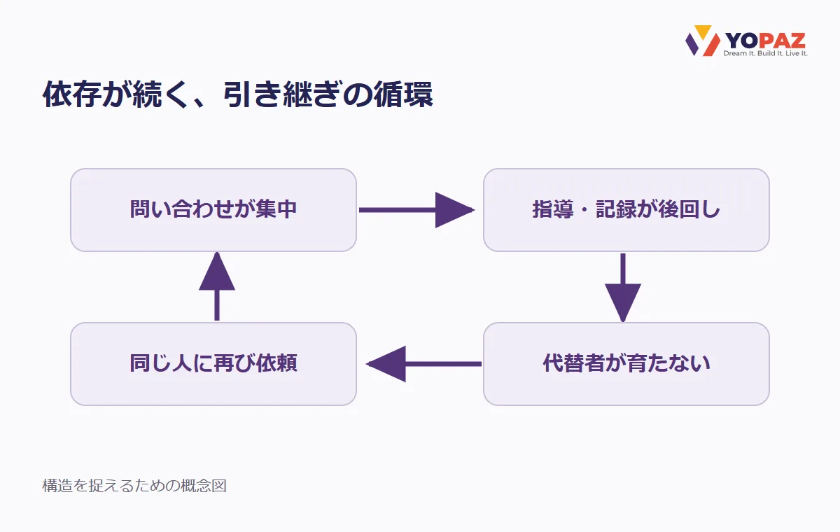 問い合わせの集中、指導・記録の後回し、代替者の不足、同じ人への再依頼が循環する概念図。