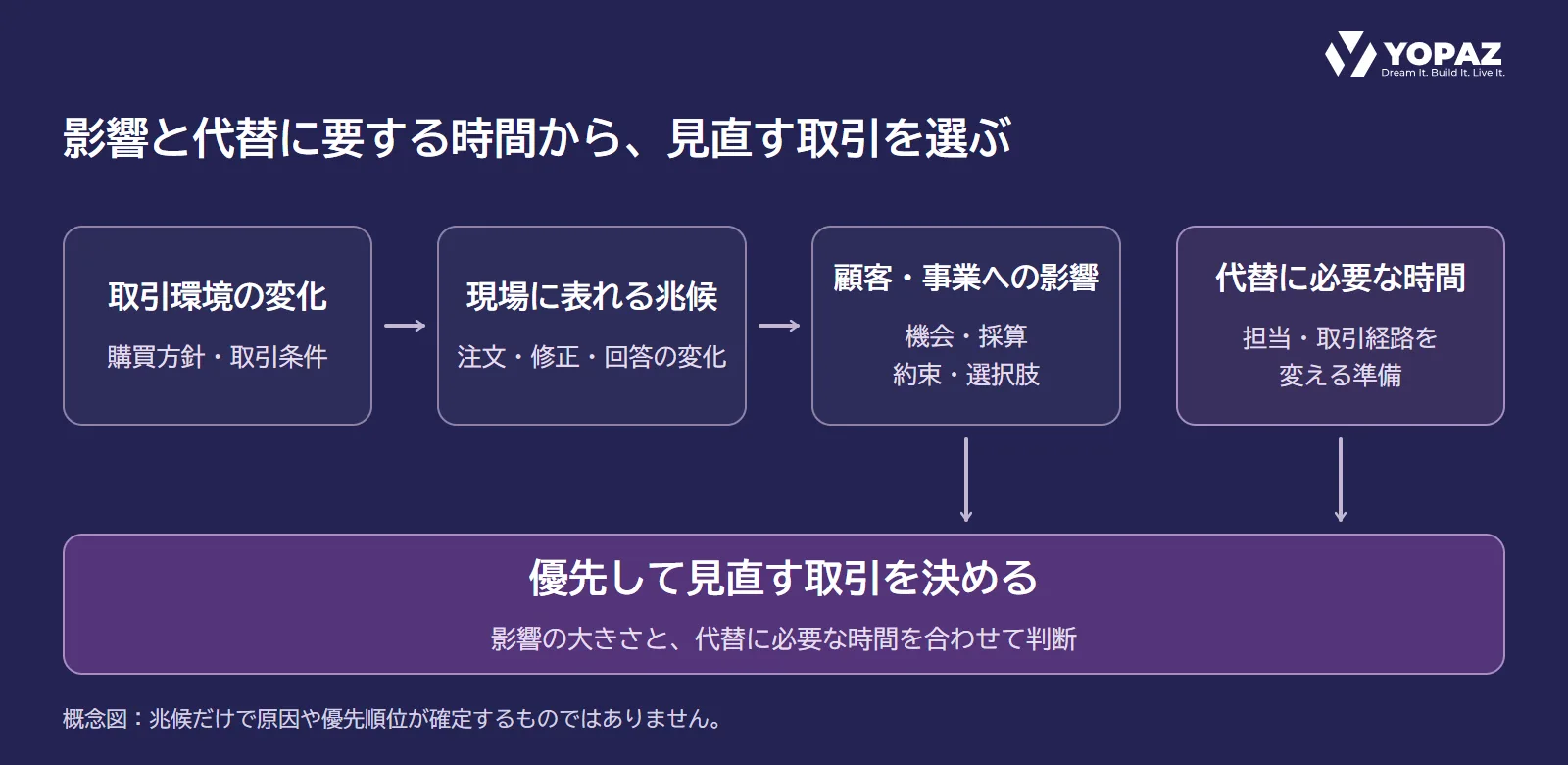 取引環境の変化から現場の兆候、顧客・事業への影響を捉え、代替に必要な時間と合わせて判断対象を決める概念図。