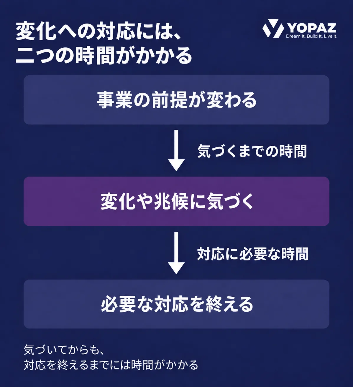 事業の前提が変わってから変化や兆候に気づくまでの時間と、必要な対応を終えるまでの時間を示した概念図。